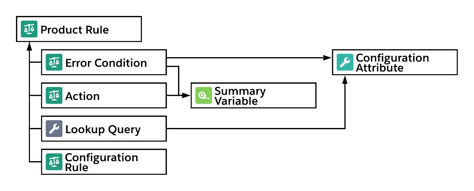 サマリー変数や設定属性といった商品ルールオブジェクトの関係を示した図