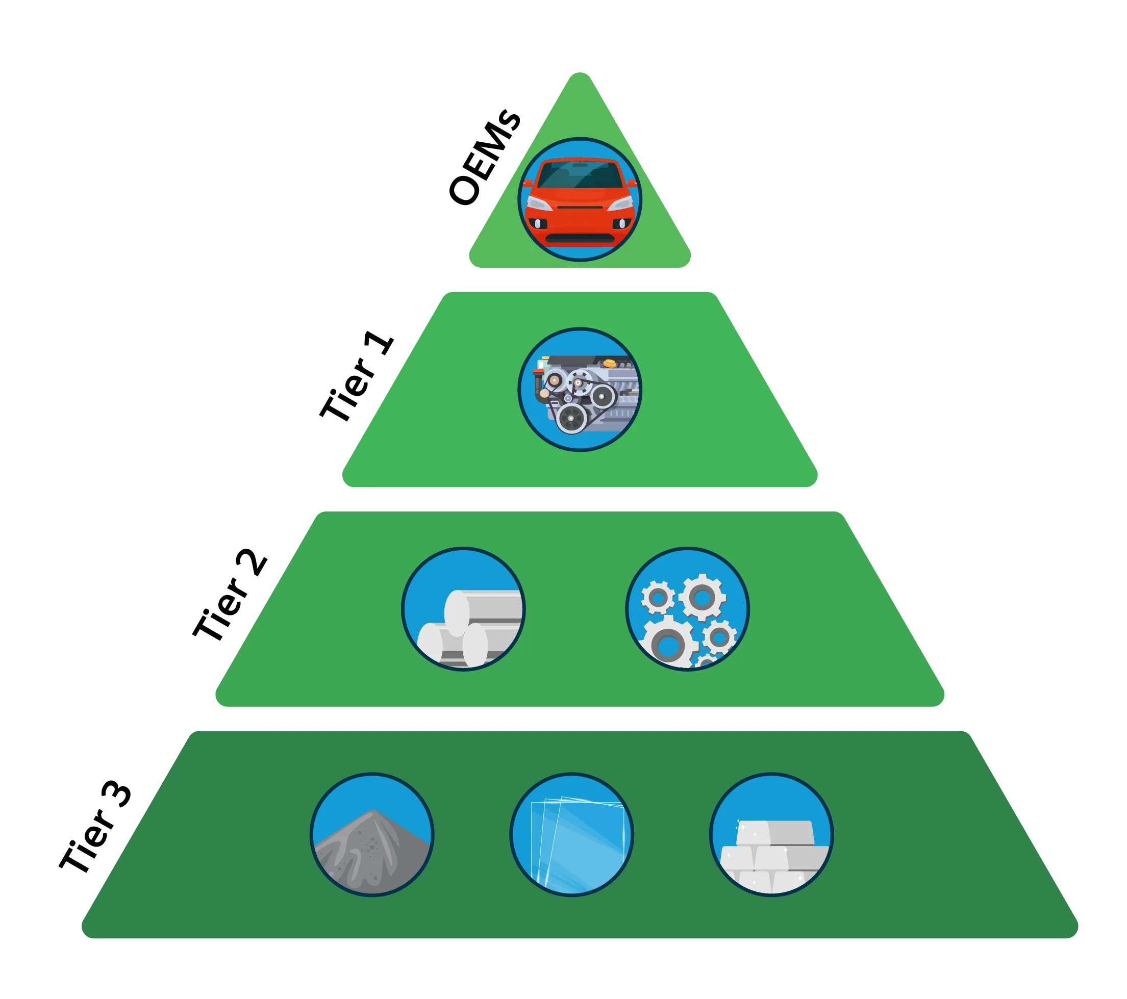 A pyramid that represents the automotive industry supply chain.