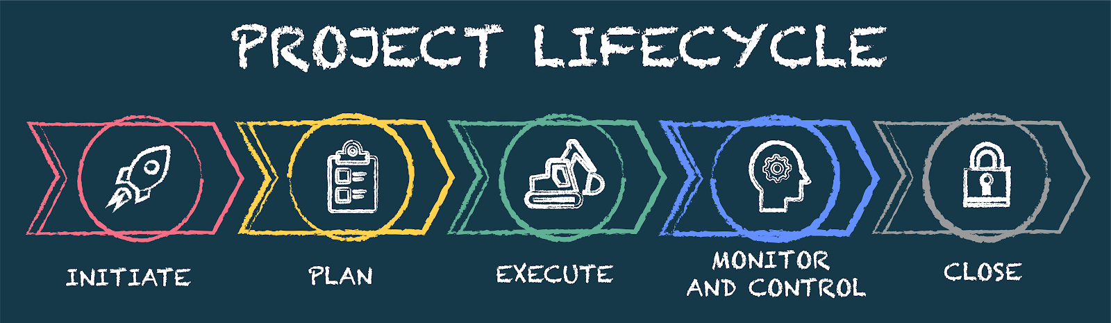 Series of icons representing the project management lifecycle phases of Initiate (rocket), Plan (clipboard), Execute (excavator), Monitor and Control (silhouette of a person‘s head with a gear in it), and Close (padlock). The image title reads Project Lifecycle.