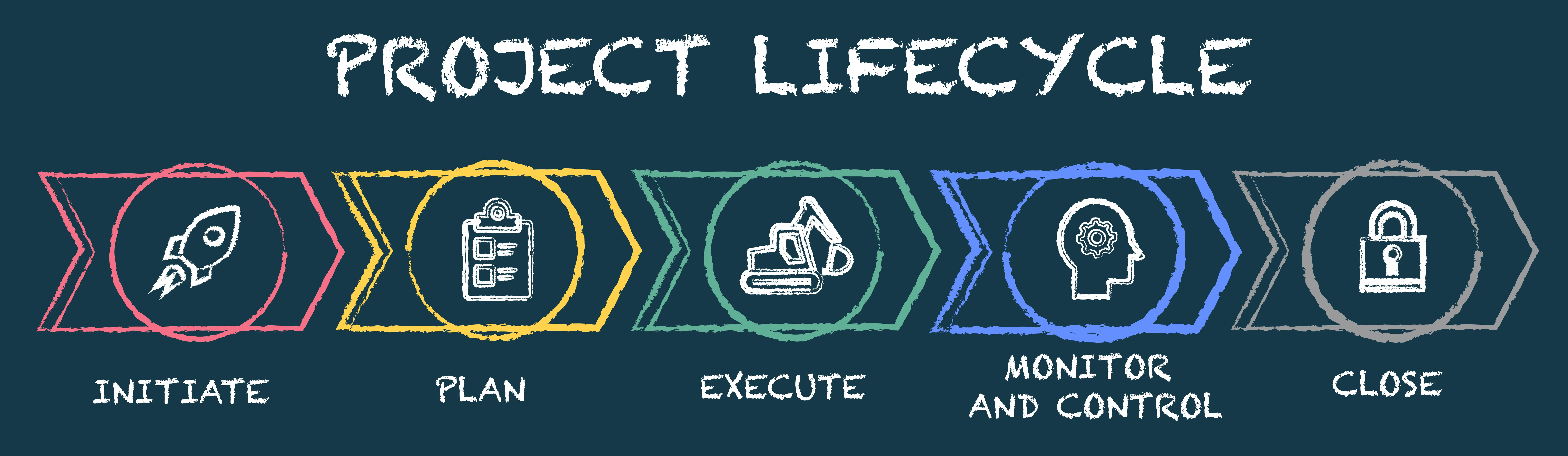 Series of icons representing the project management lifecycle phases of Initiate (rocket), Plan (clipboard), Execute (excavator), Monitor and Control (silhouette of a person‘s head with a gear in it), and Close (padlock). The image title reads Project Lifecycle.