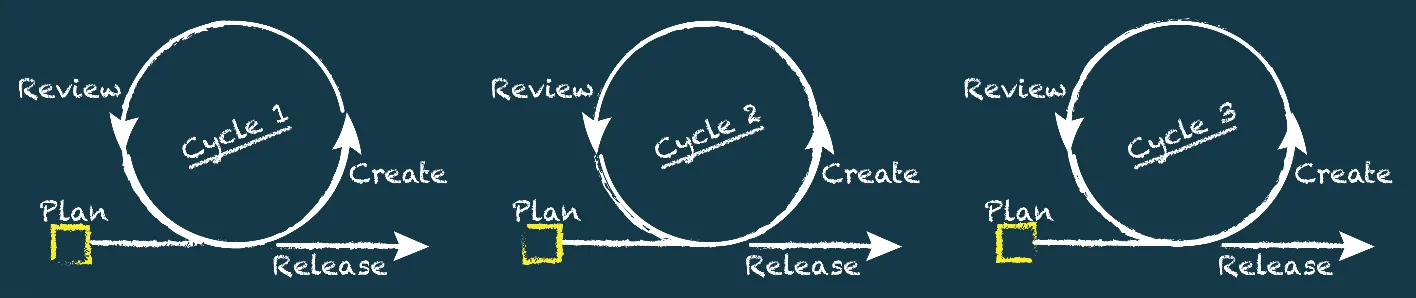 Series of three loop icons representing the iterative nature of the Agile project management process, Cycle 1, Cycle 2, and Cycle 3 with opportunities for Review and Creation each.