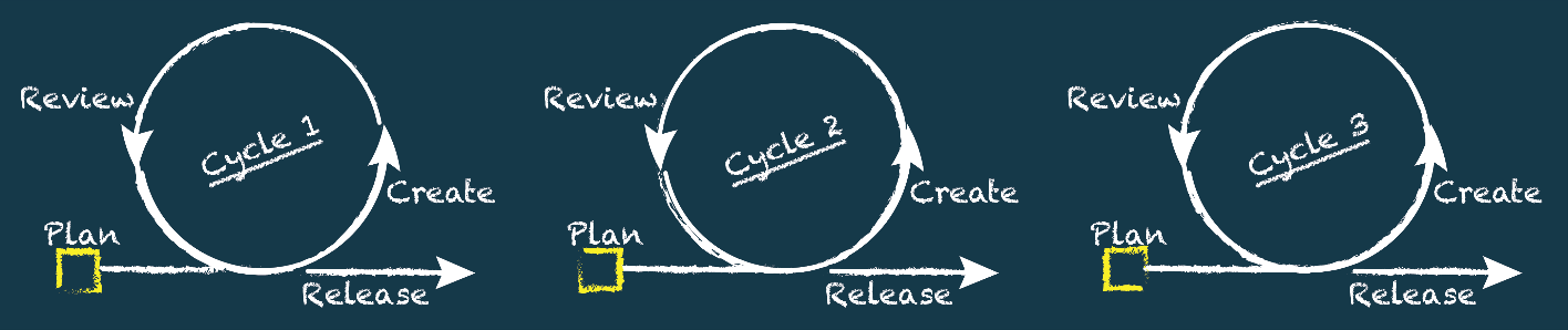 アジャイル型のプロジェクト管理プロセスの反復的な性質を表す一連の 3 つのループのアイコン (サイクル 1、サイクル 2、サイクル 3) と、それぞれに「レビュー」と「作成」の機会が示された図。