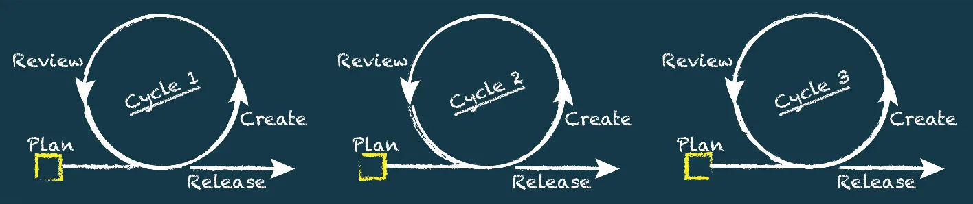 Série de três ícones de loop representando a natureza iterativa do processo ágil de gerenciamento de projetos, Ciclo 1, Ciclo 2 e Ciclo 3 com oportunidades de Revisão e Criação cada um.