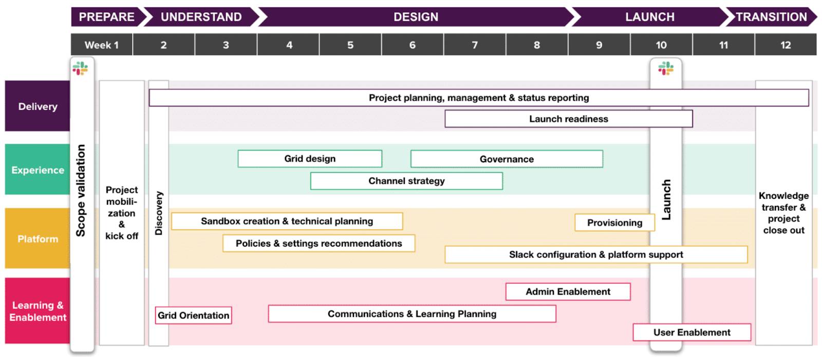 A project plan with workstreams anchored on one side showing applicable tasks throughout the project plan phases.