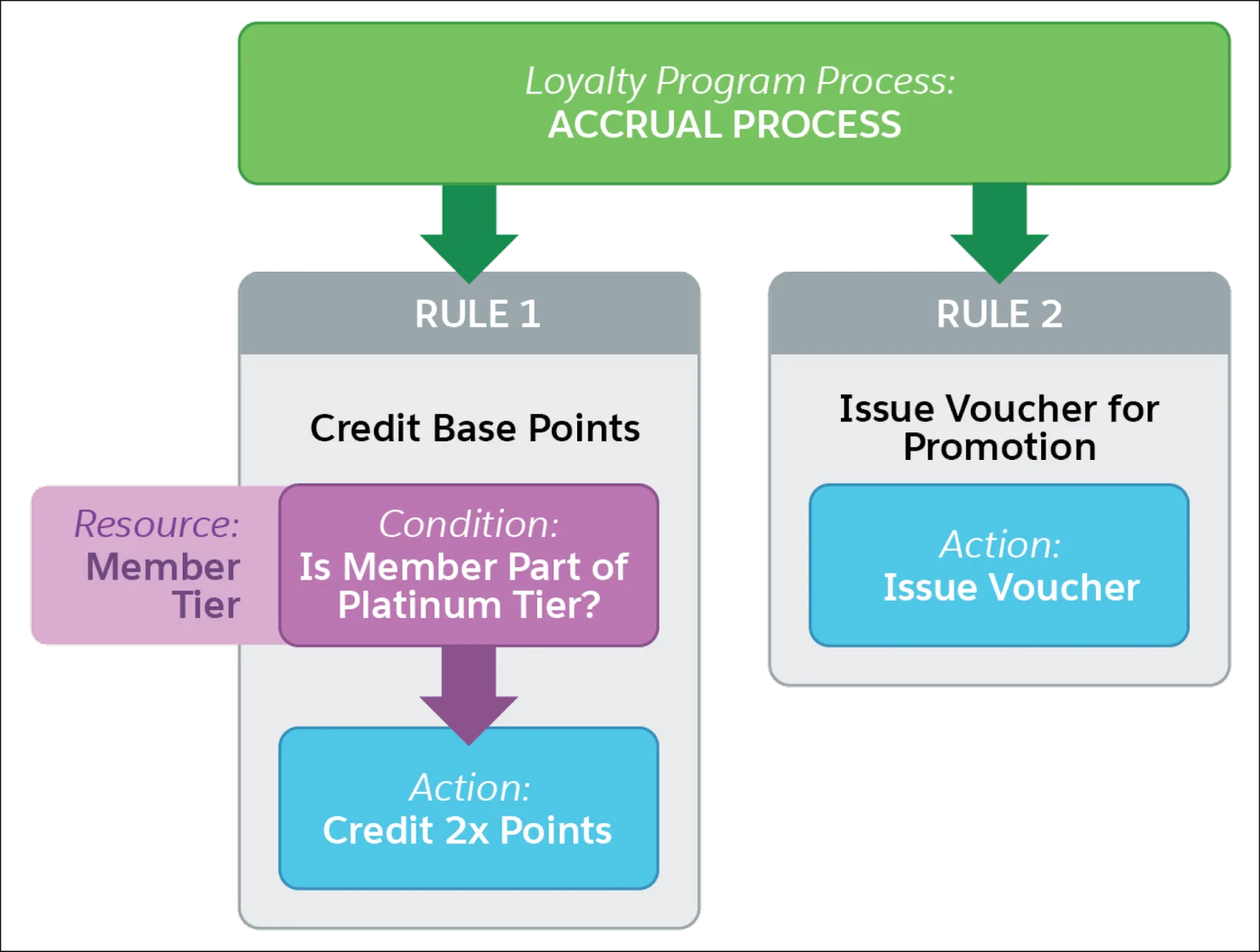 The parameters, conditions, actions, and rules that make up an accrual process.