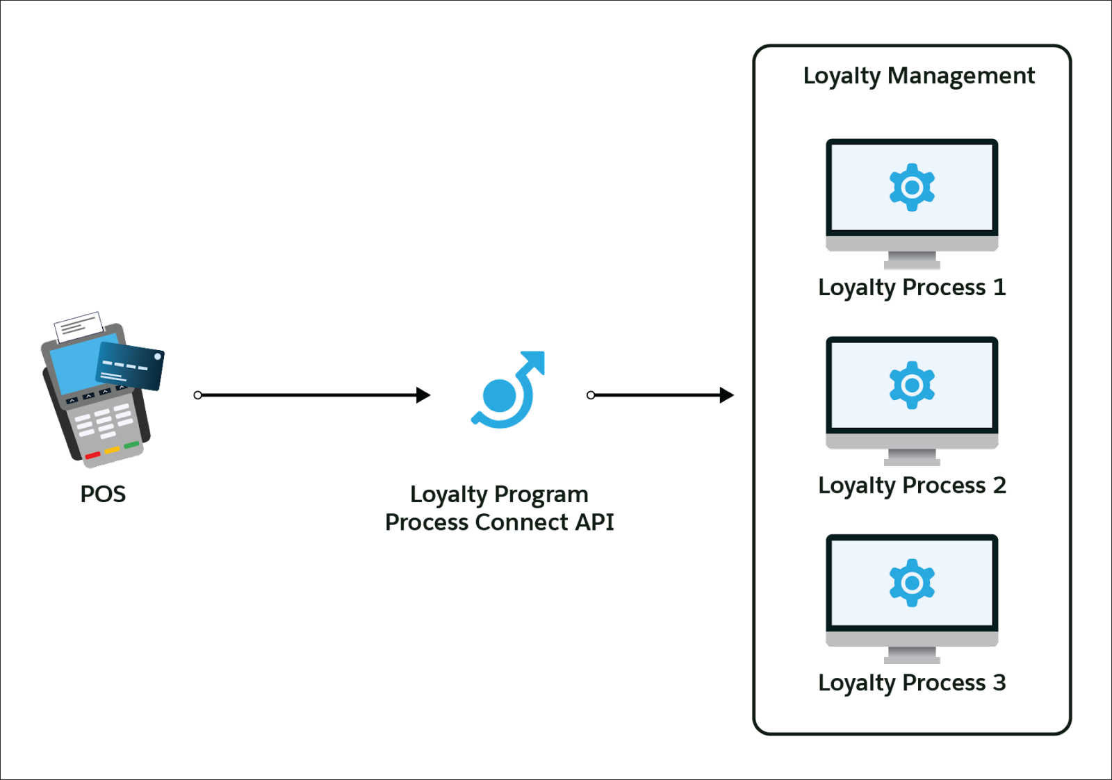 Loyalty Program Process Connect API processing transactions in real time.