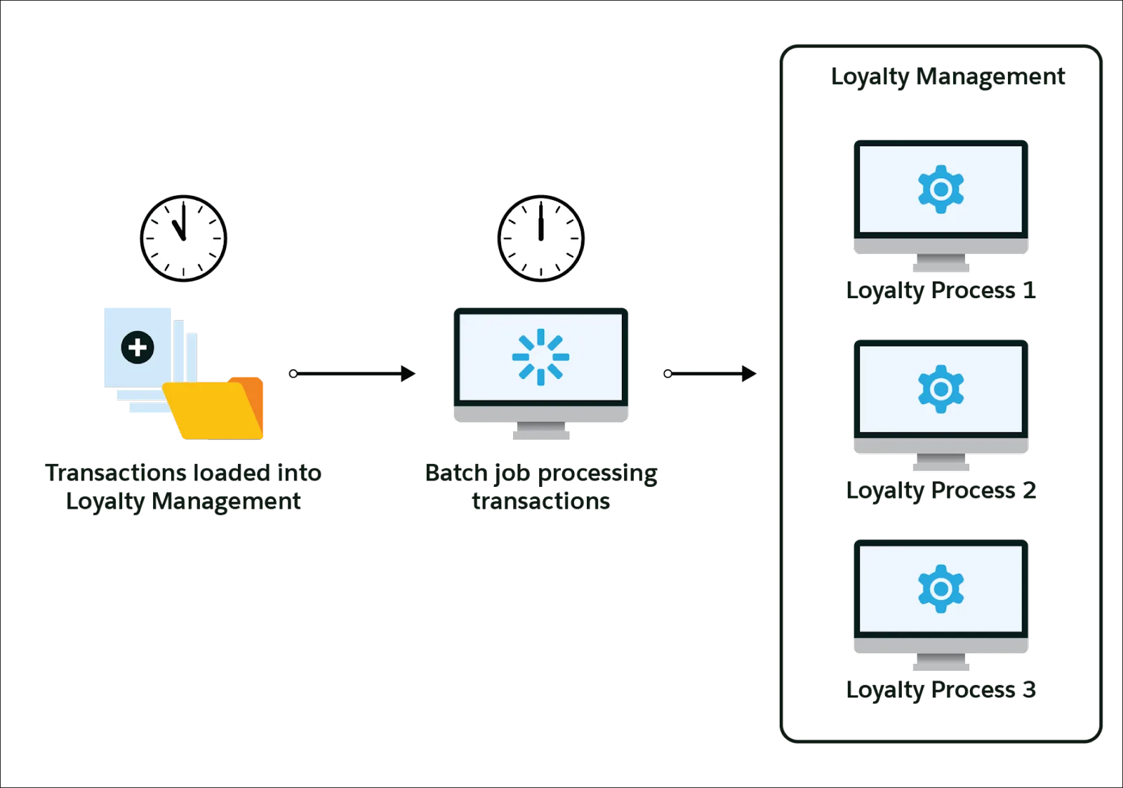 Loyalty Program Process Connect API processing transactions in batches.