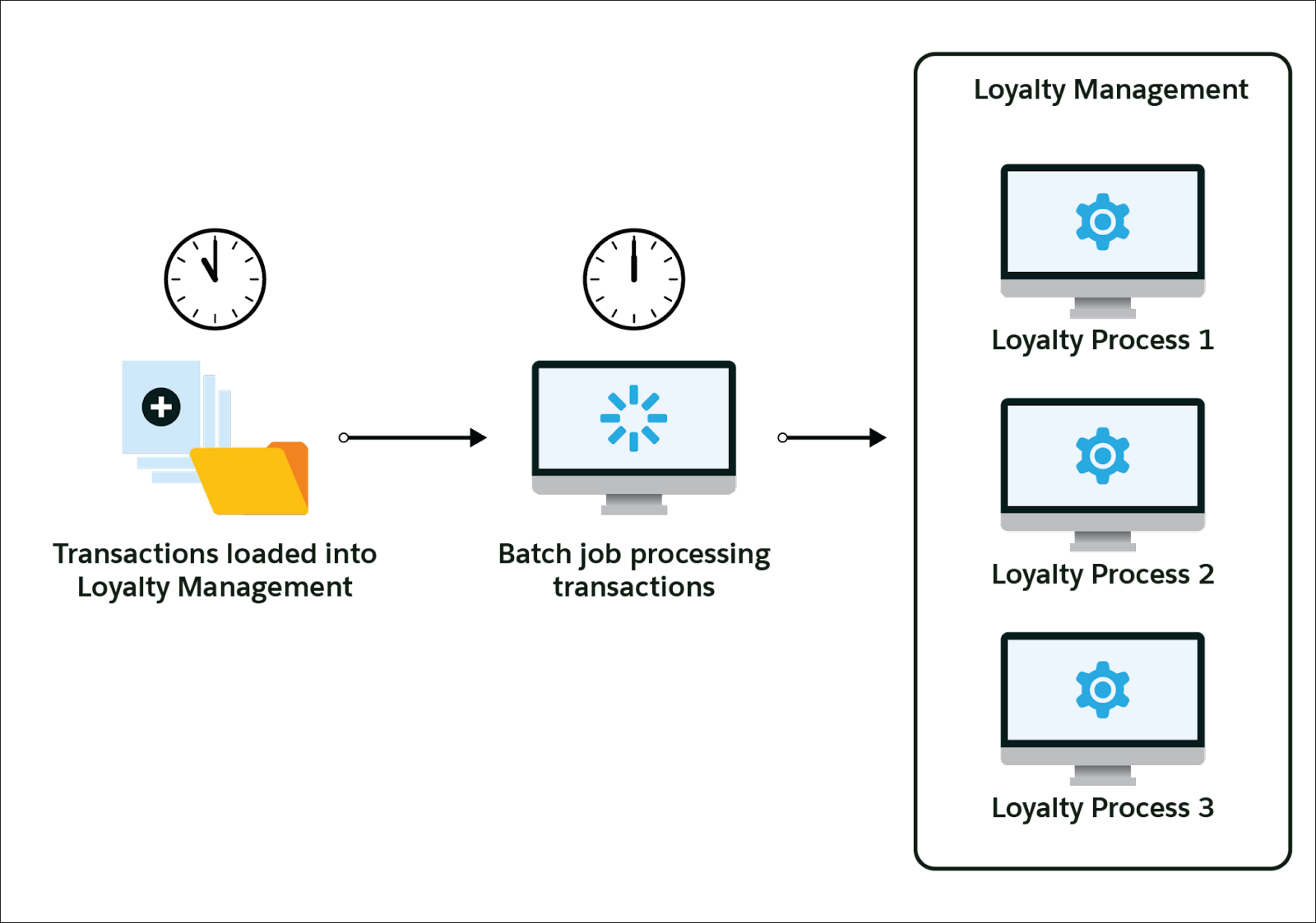 Loyalty Program Process Connect API processing transactions in batches.