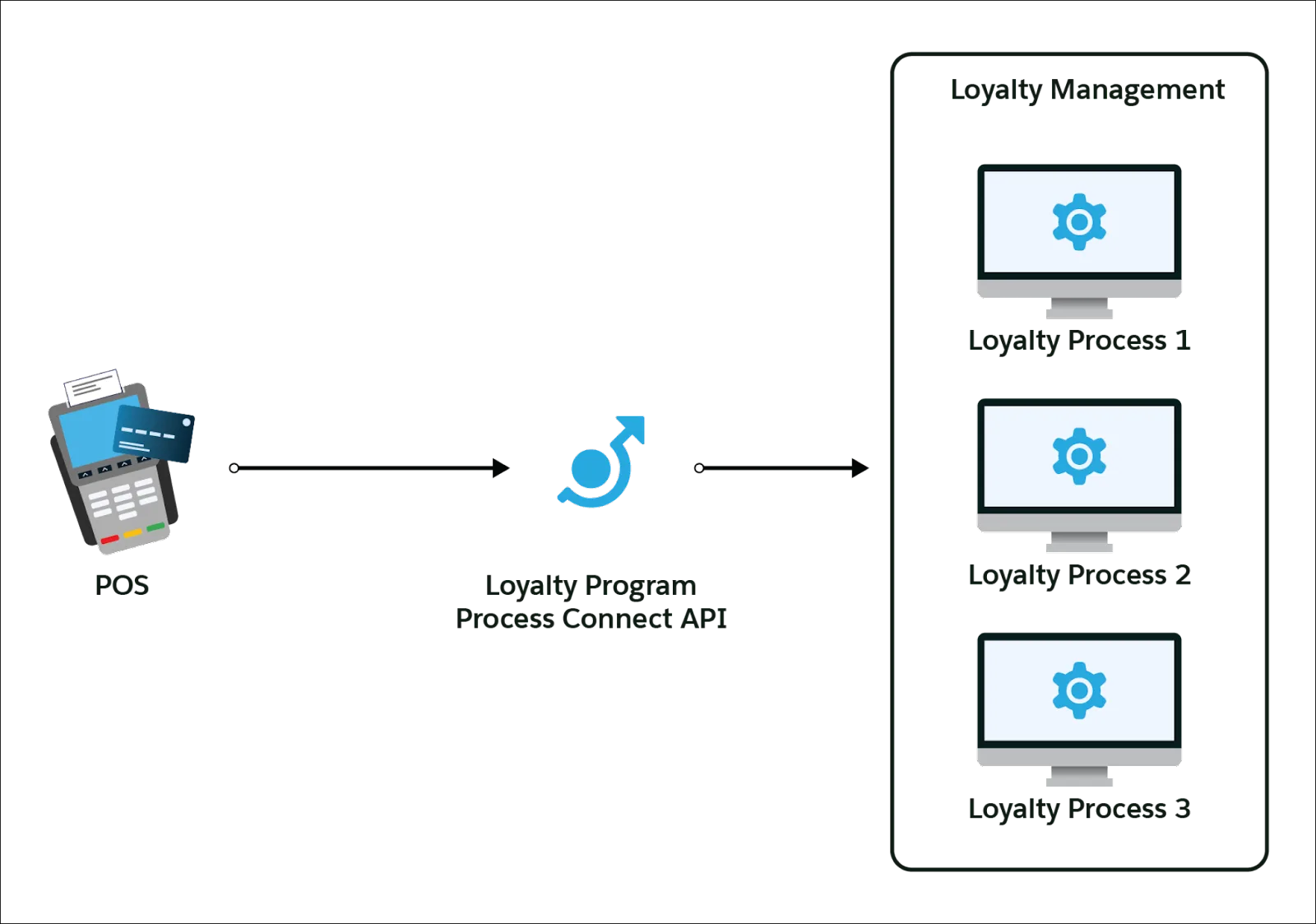 Loyalty Program Process Connect API processing transactions in real time.