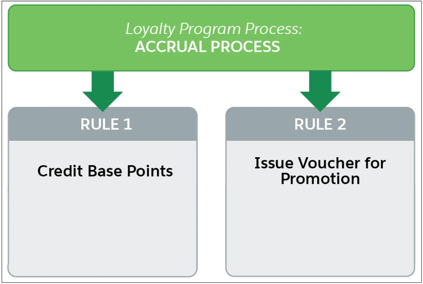 The loyalty process and rules within it.