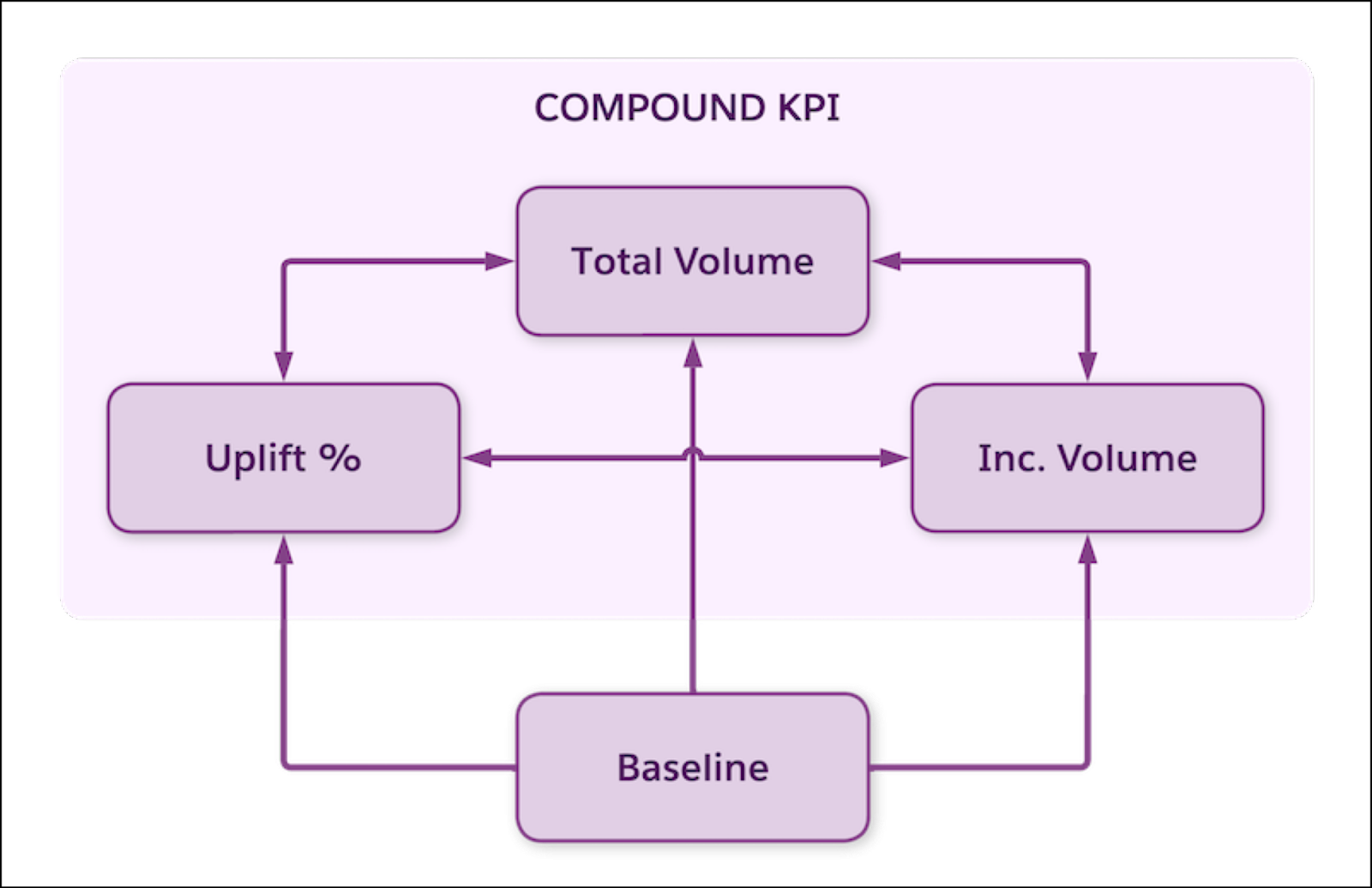 Diagram corresponding to the preceding description of Compound KPI components and baseline KPI.