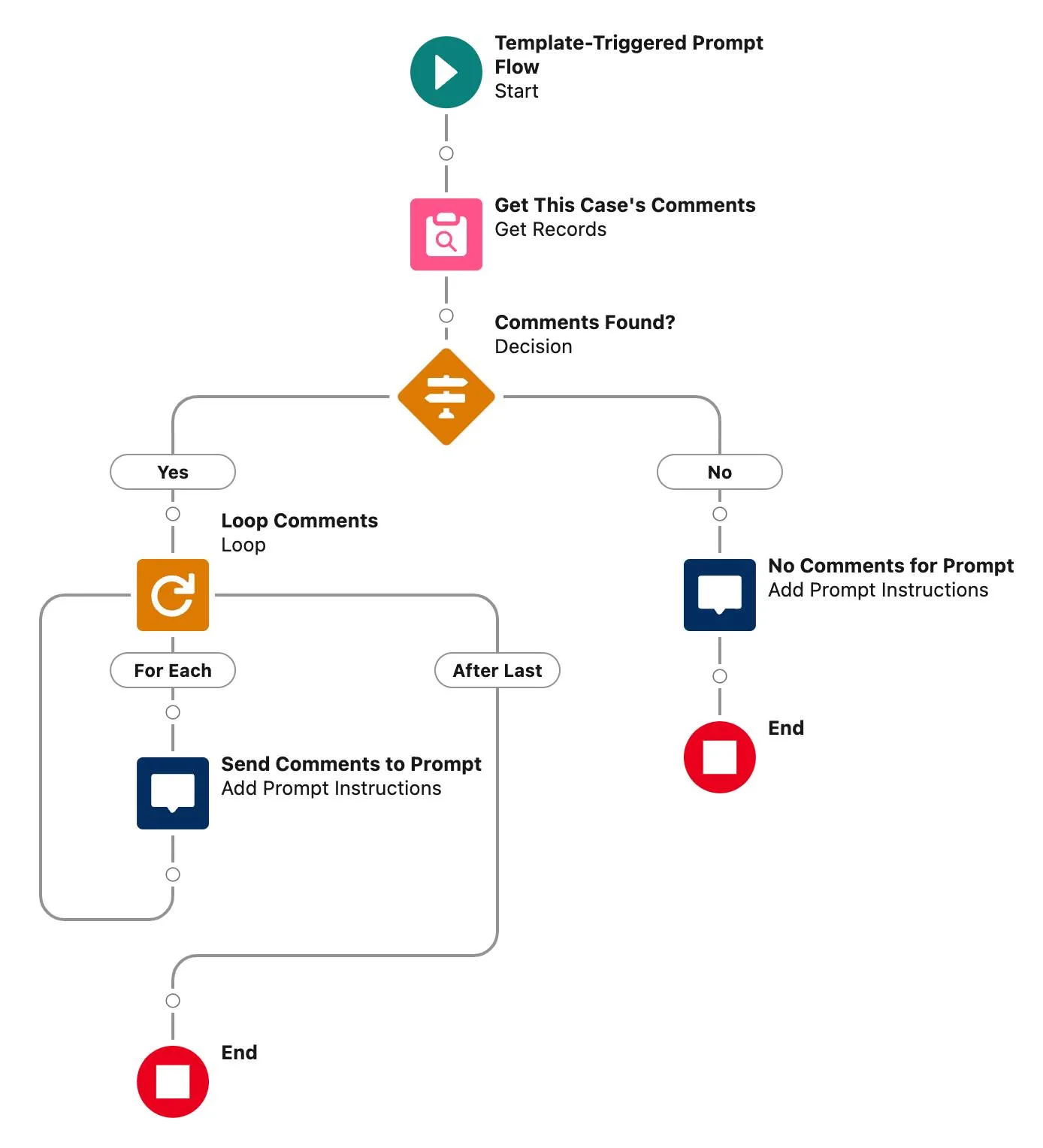 The complete Get Case Summary flow for use in field generation prompt templates.