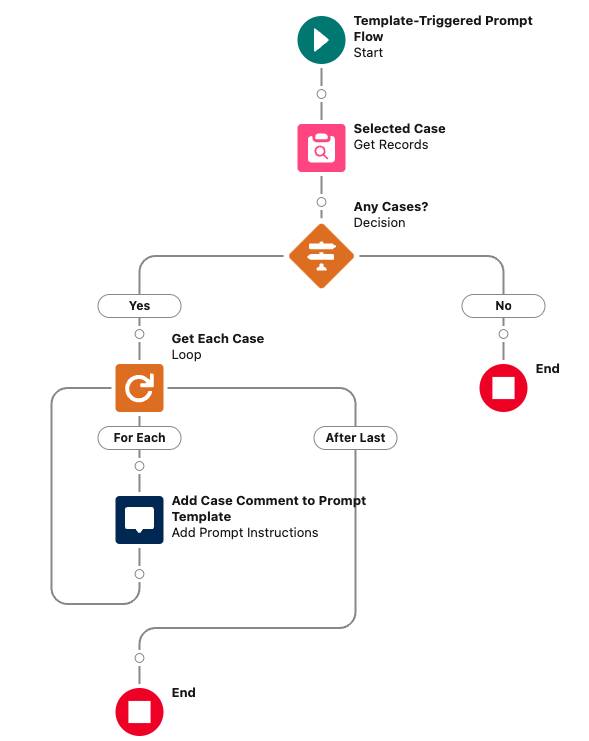 Get Case Summary flow for field generation prompt templates.