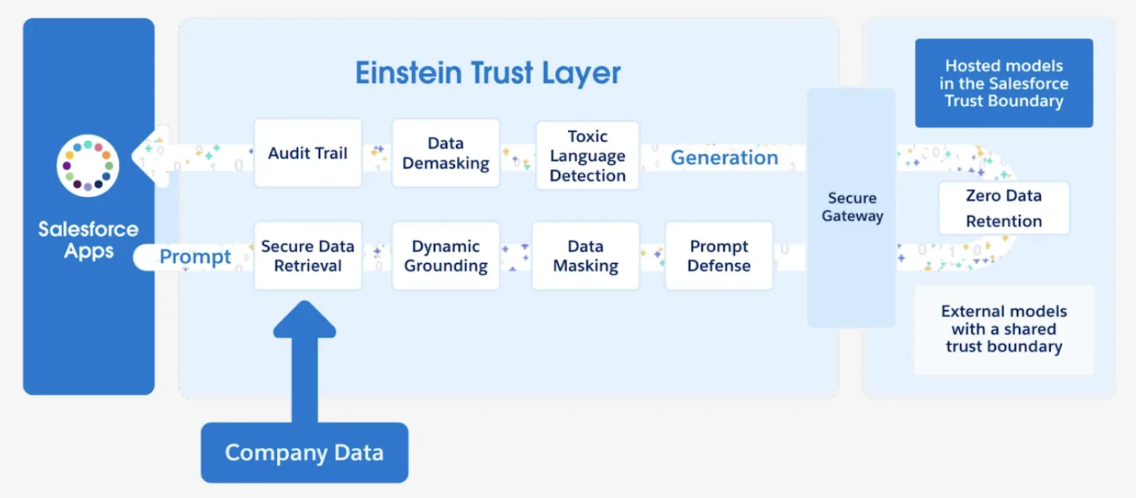 Diagram showing how your prompt moves through a variety of secure steps to ensure trust at each point along the way, from when you write it to when you receive a response.