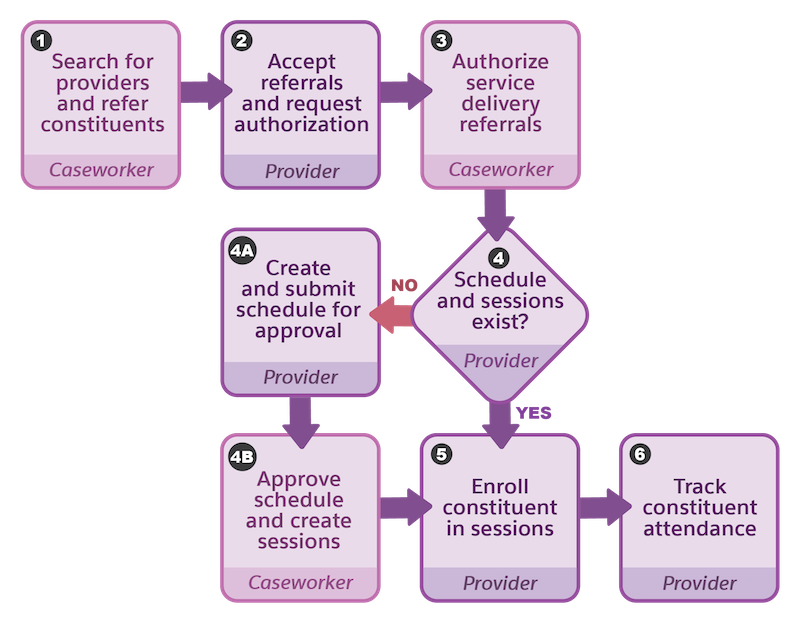 提供者サービス提供ワークフロー。