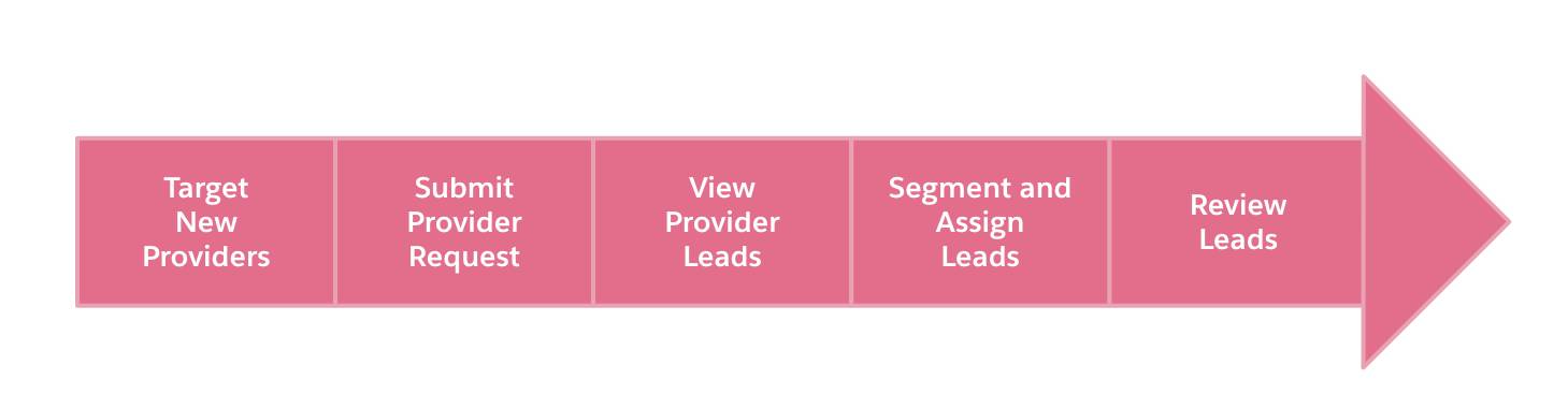  Diagram corresponding to the preceding list of provider recruitment steps