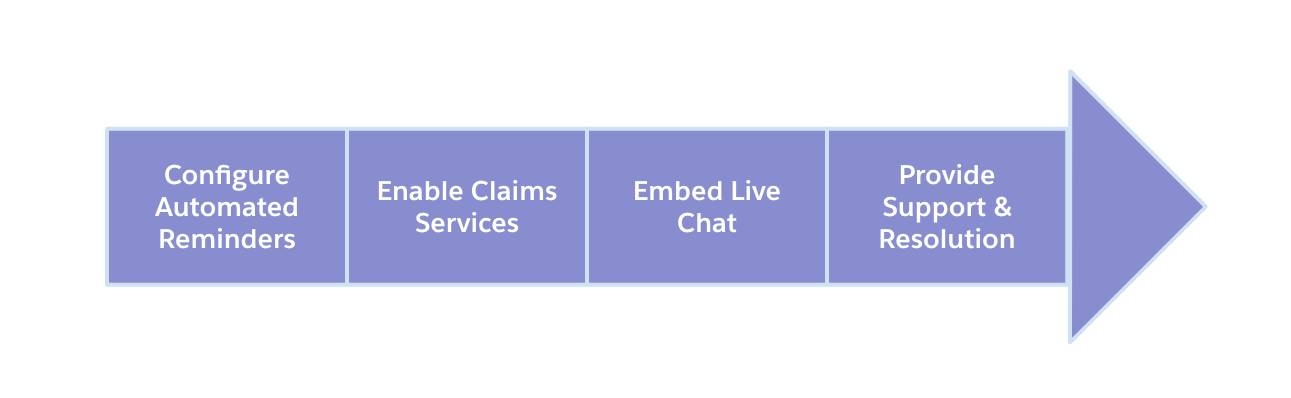 Diagram corresponding to the preceding list of ongoing steps