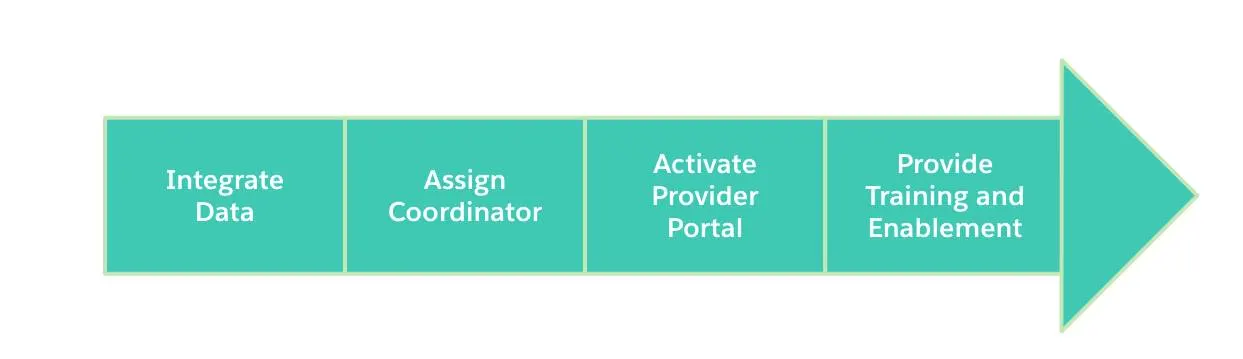 Diagram corresponding to the preceding list of onboarding steps.