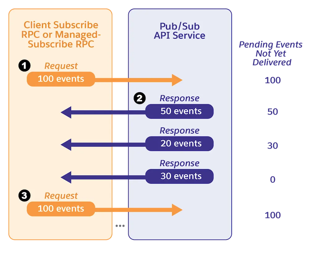 A flow showing one fetch request sent with multiple responses returned.