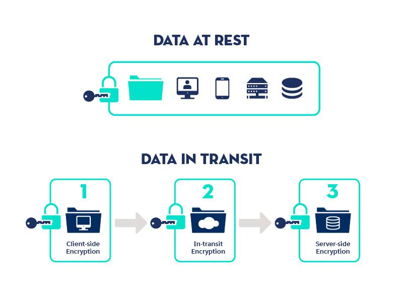 Information protected by encryption both at rest and in transit.