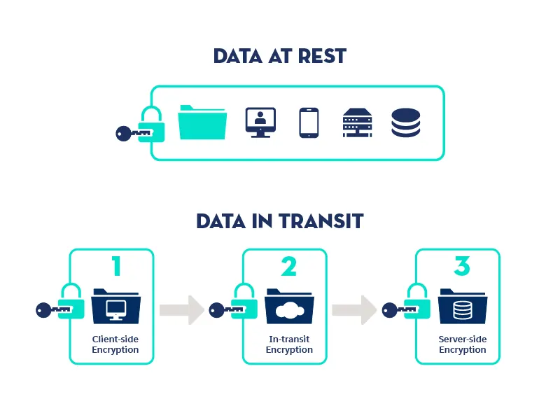 Information protected by encryption both at rest and in transit.