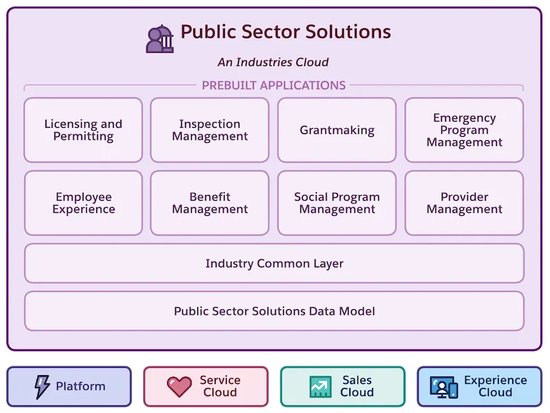 Public Sector Solutions architecture diagram.