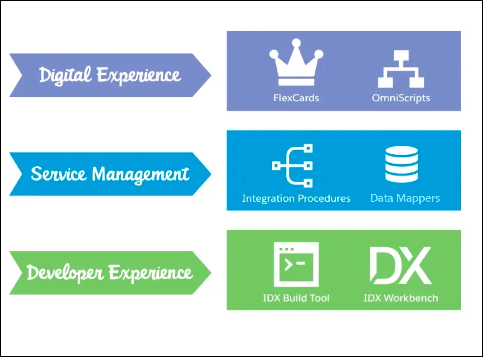 The digital experience, service management, and developer experience layers of OmniStudio.