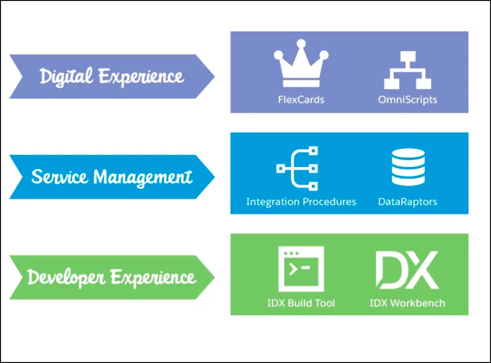 Explore the Components of Public Sector Solutions Salesforce