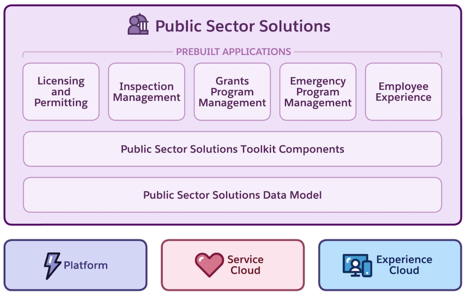 公共セクターソリューションアーキテクチャ図。