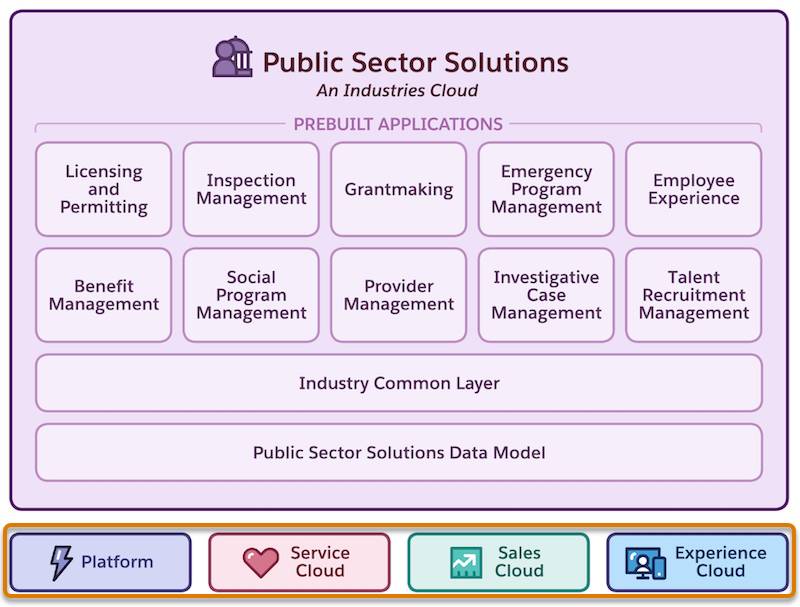 Salesforce Platform、Service Cloud、Sales Cloud、Experience Cloud、公共セクターソリューションのデータモデル、業種共通レイヤーのコンポーネントは、すべて公共セクターソリューションのアーキテクチャに含まれています。