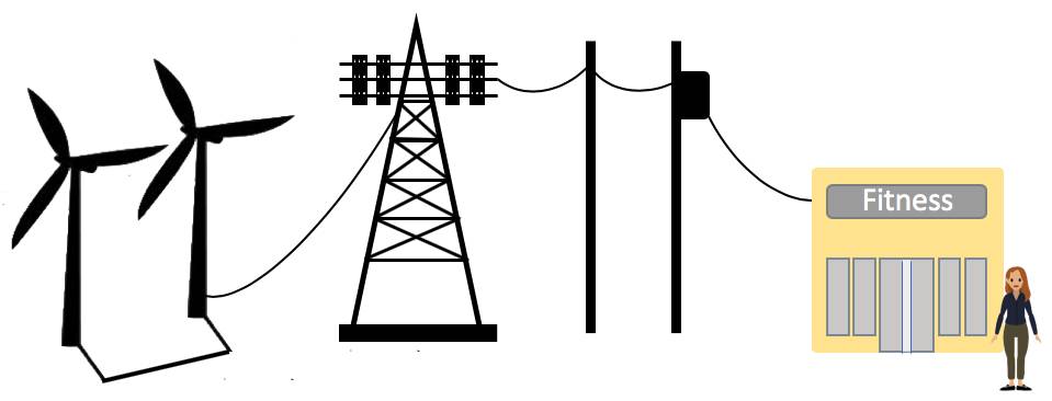 Die Verbindung zwischen dem Fitness-Studio und der eigentlichen Stromquelle, dem Windpark. Dazwischen befinden sich Transformatoren und Stromleitungen.