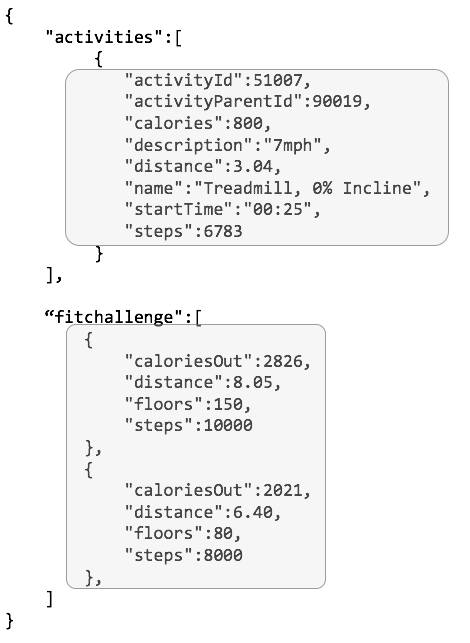 Os dados da API retornados para atividades e desafios de fitness, incluindo ID da atividade, número de calorias queimadas, distância, número de etapas e outros, estruturados em código que uma máquina pode ler facilmente.