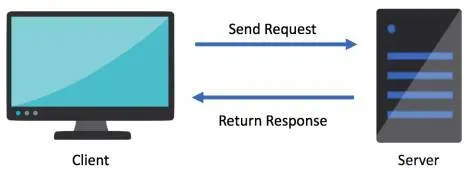 Image of a desktop monitor with the sub-text Client. An arrow points to a server to send a request. Another arrow points back to the desktop monitor with the return response.