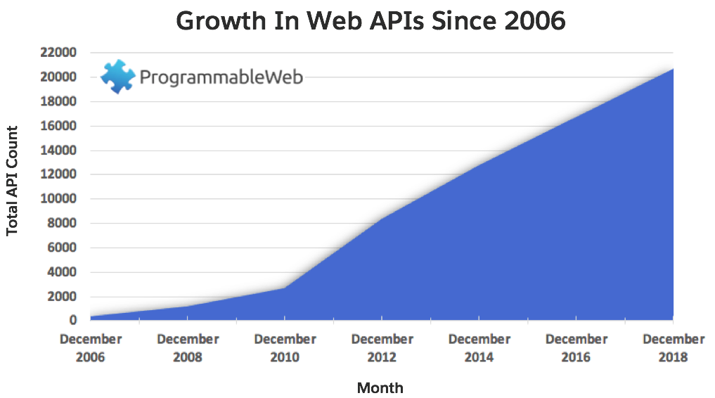Put the Web in Web API Unit | Salesforce Trailhead