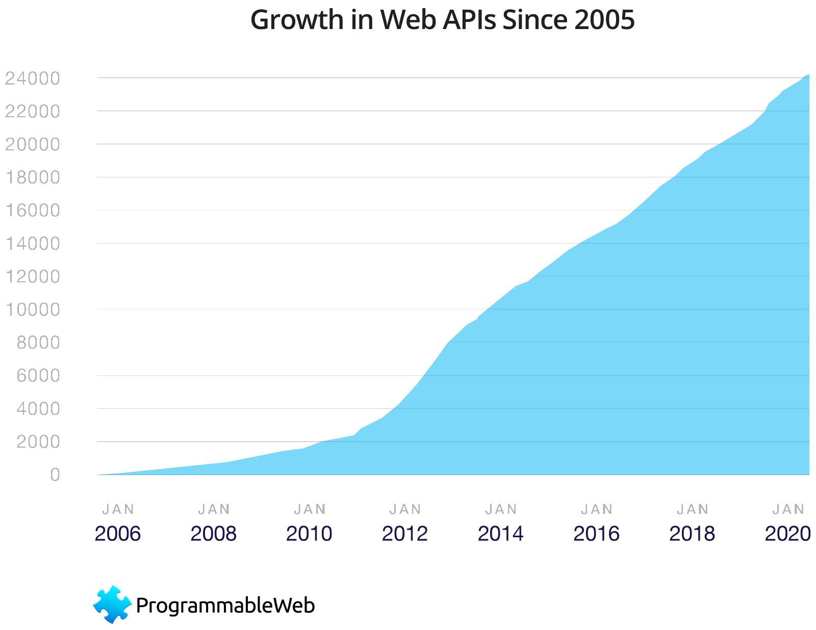 Un gráfico mostrando el crecimiento del directorio de API ProgrammableWeb desde 2006. El gráfico muestra un incremento en las API creadas entre diciembre de 2010 y diciembre de 2020.