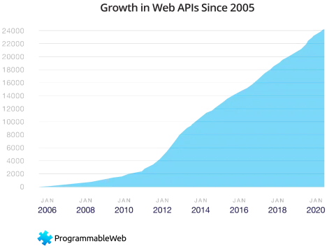 2006 年以降の ProgrammableWeb API ディレクトリの成長を示すグラフ。2010 年 12 月から 2020 年 12 月までに作成された API の急増を示すグラフ。