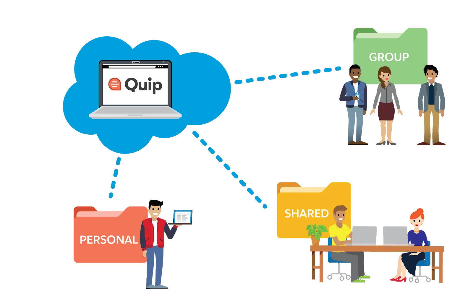 One Quip document linked to three folders: personal, shared, and group.