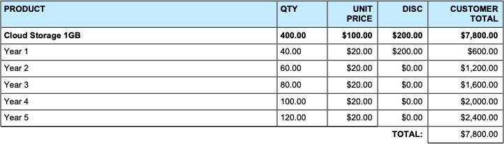 Line item table displaying cloud storage details with a row for each segment, followed by a summary row.