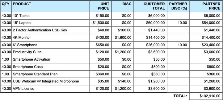 Line item table displaying products ordered by name.