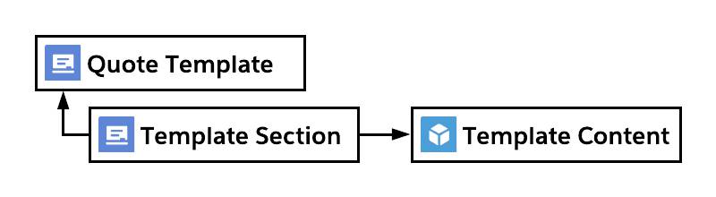 Object relationship diagram of quote template record with template section and template content.