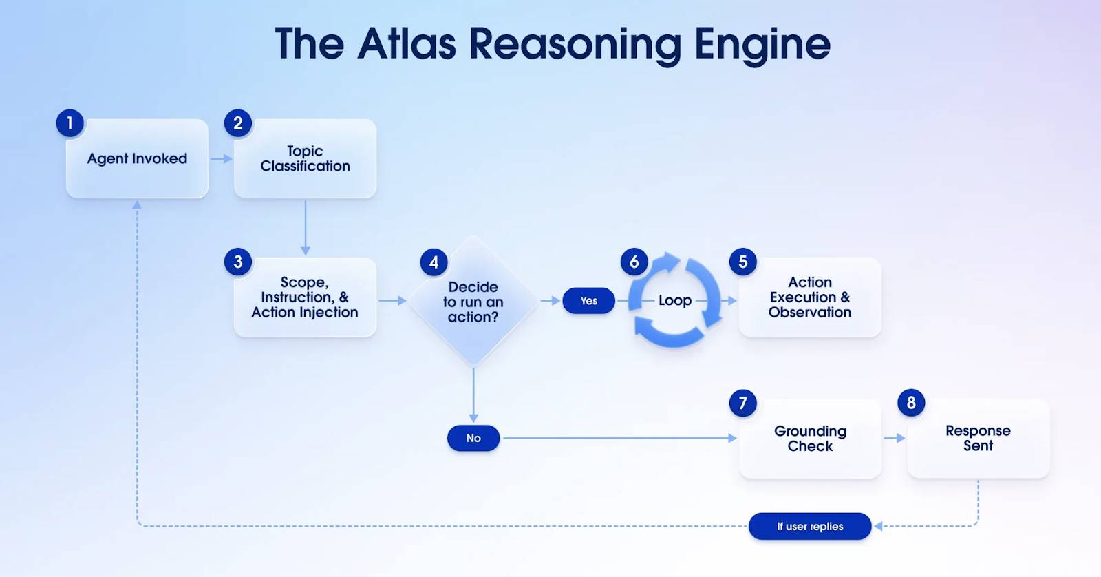 Atlas guides agents through reasoning steps to understand, ground, and execute on the tasks people give them.