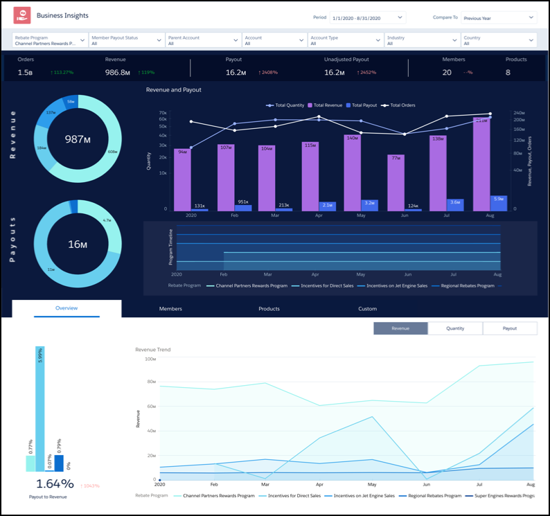 The Business Insights CRM Analytics dashboard for Rebate Management