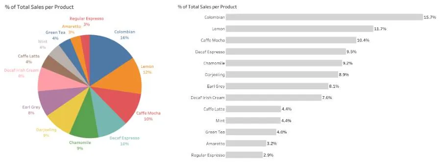 A difficult-to-interpret pie chart (left) with many slices, and an easier-to-interpret bar chart (right), both showing the same data on coffee sales.