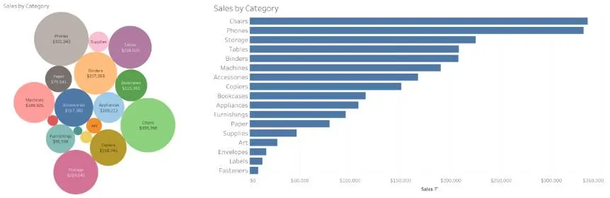 A difficult-to-decipher bubble chart on the left and an easier to interpret bar chart on the right, both showing the same data.