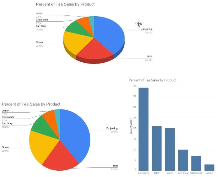  3D pie chart (top) that's difficult to interpret, with easier to read 2D pie chart (bottom left) and bar chart (bottom right) showing the same data.