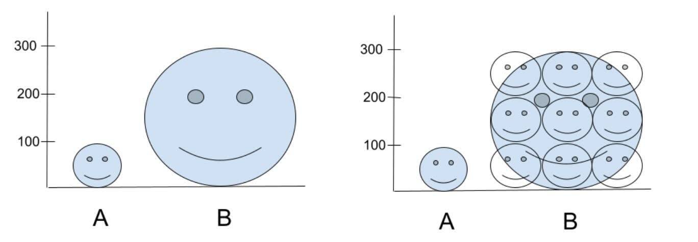 Misleading pictogram using area to show a difference between A and B. The area of the large smiley face is used to show a 3-fold difference (left) and has an area that is 9-fold difference instead of the intended 3-fold difference (right).