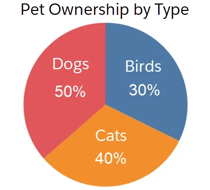 3 つのスライスの合計が 100% ではない円グラフ。