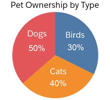 Um gráfico de pizza com três fatias que não somam 100%.