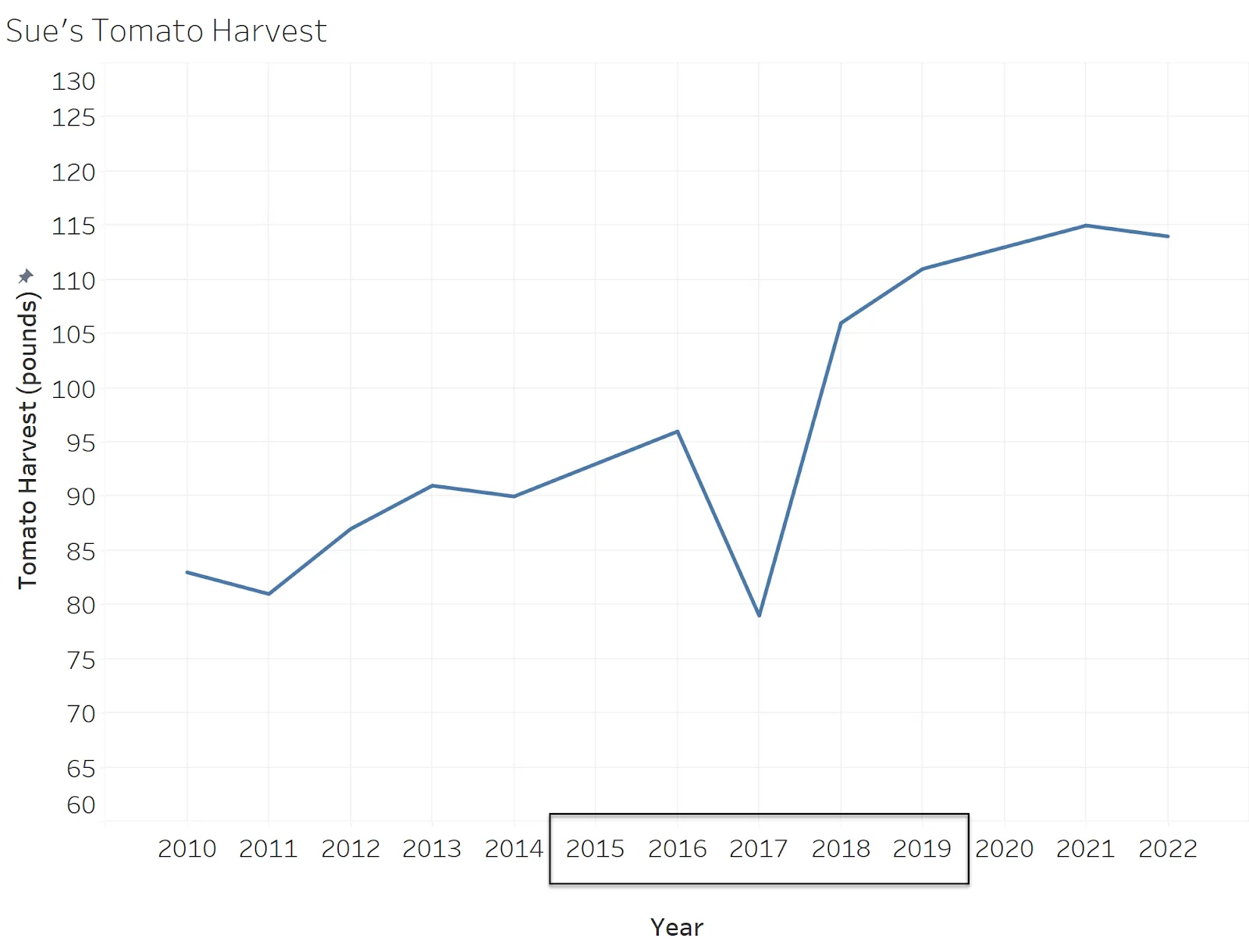 Line chart showing Sue’s tomato harvest with data included for every year. Sue had a low harvest in 2017.