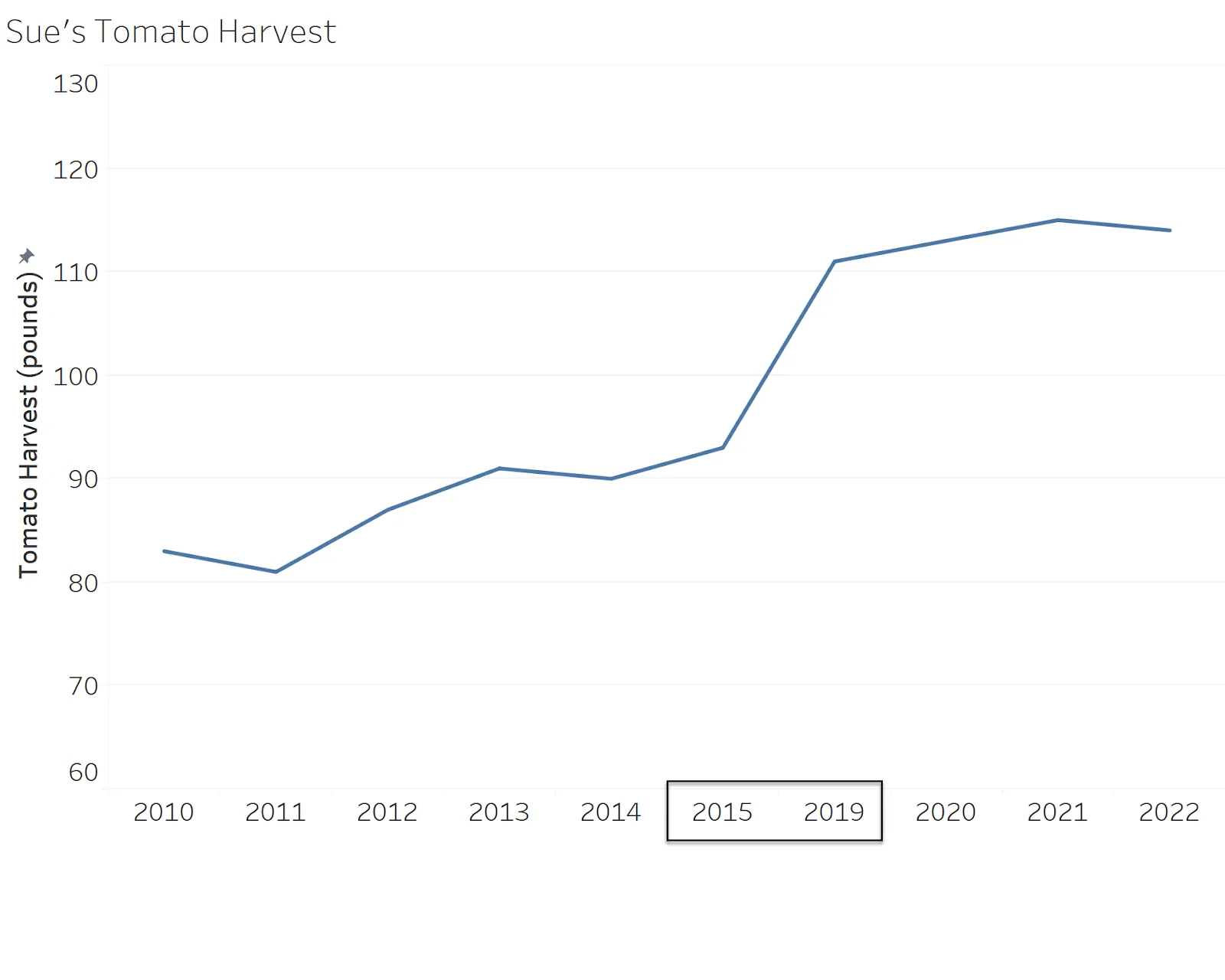 Line chart showing Sue’s tomato harvest increasing from 2010 to 2022, with years 2016 to 2018 missing from the x-axis.